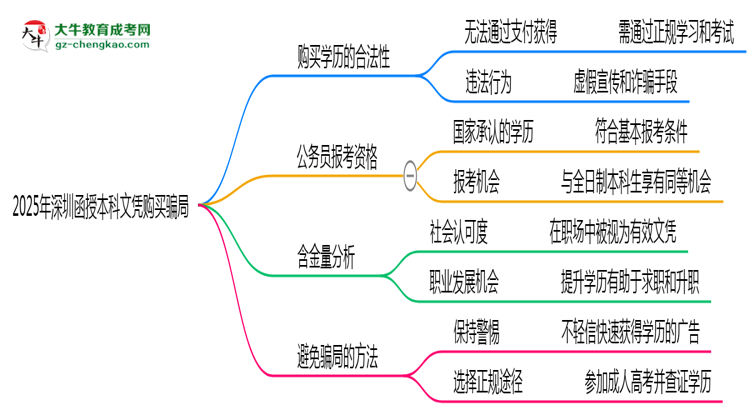 【圖文】2025年深圳函授本科文憑購(gòu)買騙局官方緊急警示