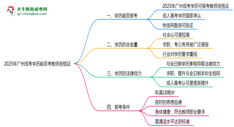 【圖文】2025年廣州成考學(xué)歷能否考教師資格證一文說(shuō)清