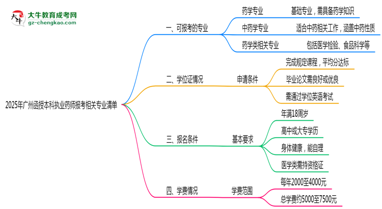 【圖文】2025年廣州函授本科執(zhí)業(yè)藥師報考相關專業(yè)清單