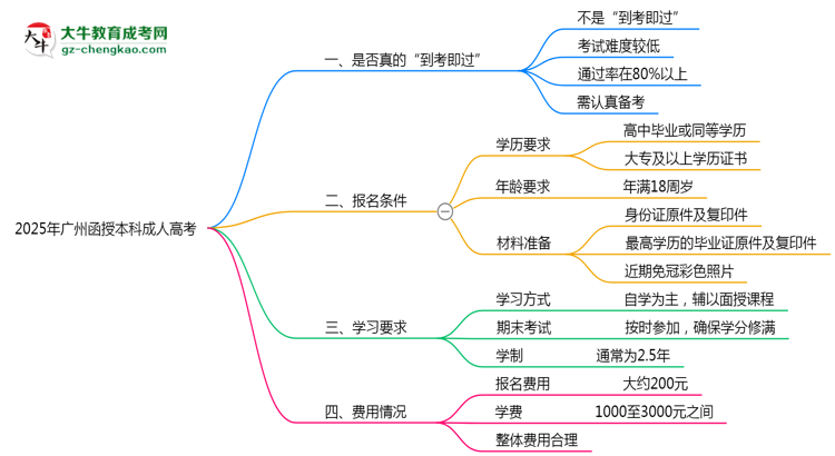 【圖文】2025年廣州函授本科到考即過是謠言？真實通過率曝光