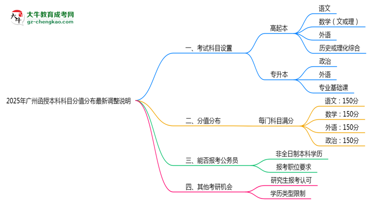 【重磅】2025年廣州函授本科科目分值分布最新調整說明