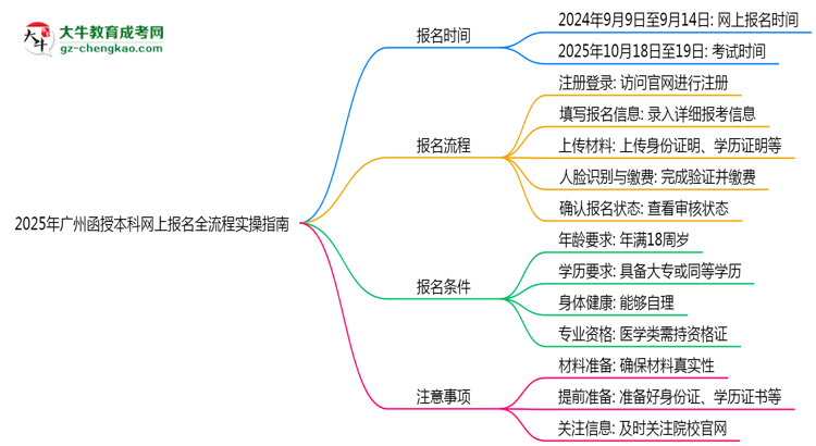 【保姆級】2025年廣州函授本科網上報名全流程實操指南（圖文詳解）