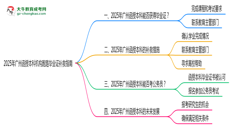 收藏|2025年廣州函授本科機構(gòu)跑路畢業(yè)證補救指南