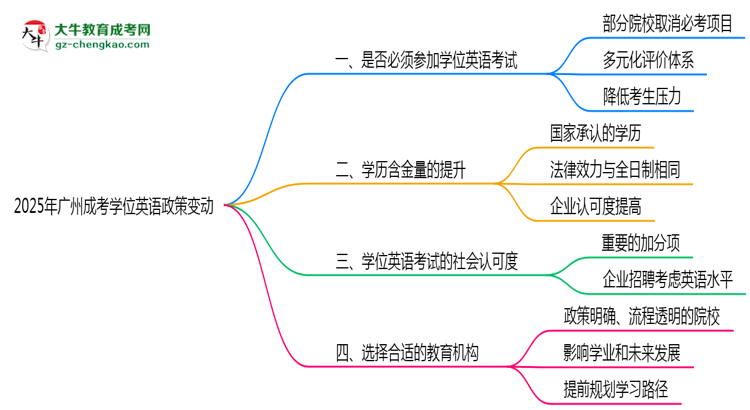 2025年廣州成考學(xué)位英語(yǔ)必考政策變動(dòng)要點(diǎn)速覽