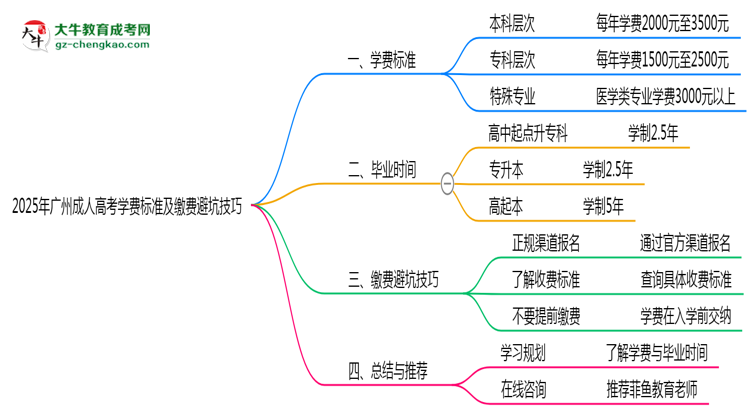 2025年廣州成人高考學費標準及繳費避坑技巧全攻略思維導(dǎo)圖