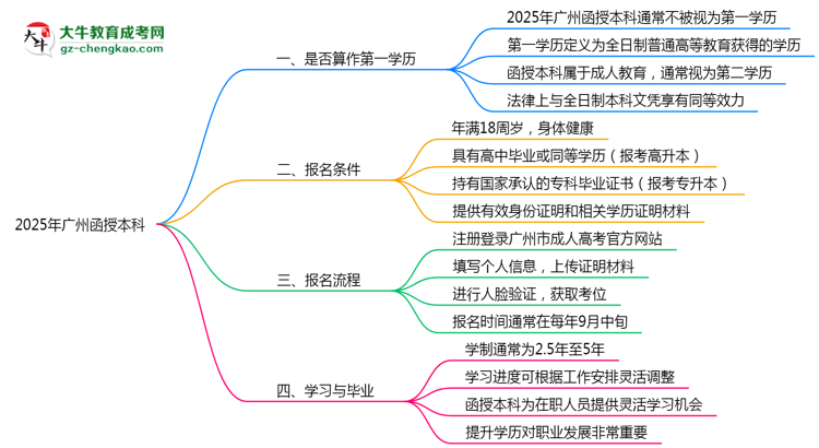 【圖文】2025年廣州函授本科學歷是否算第一學歷定論