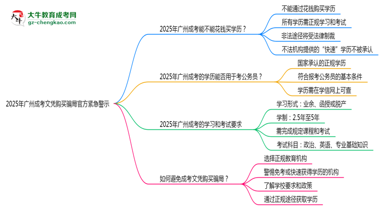 2025年廣州成考文憑購(gòu)買騙局官方緊急警示