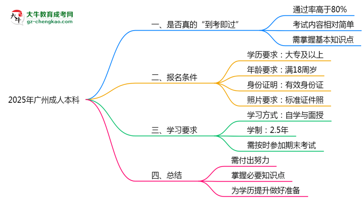 2025年廣州成人本科到考即過是謠言？真實通過率曝光思維導(dǎo)圖