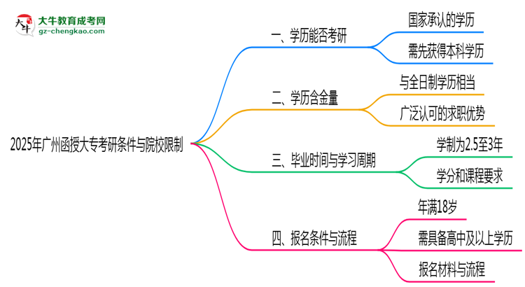 2025年廣州函授大專考研條件與院校限制全知道思維導(dǎo)圖