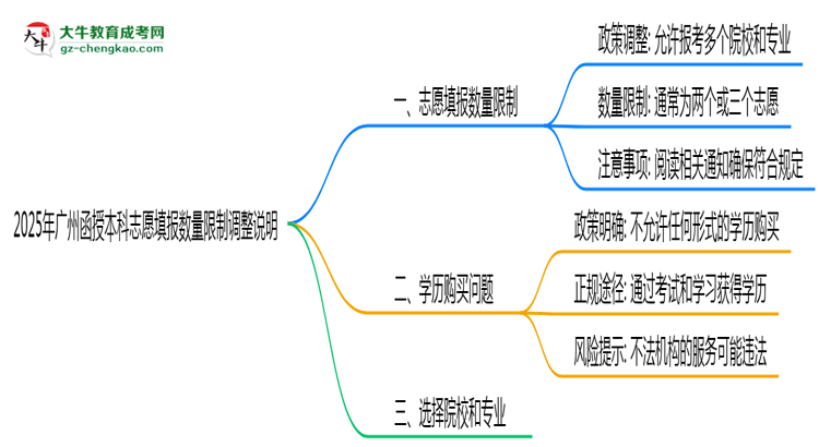 2025年廣州函授本科志愿填報數(shù)量限制調整說明思維導圖