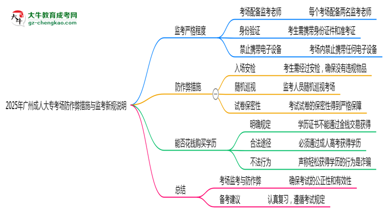 2025年廣州成人大?？紙?chǎng)防作弊措施與監(jiān)考新規(guī)說(shuō)明思維導(dǎo)圖