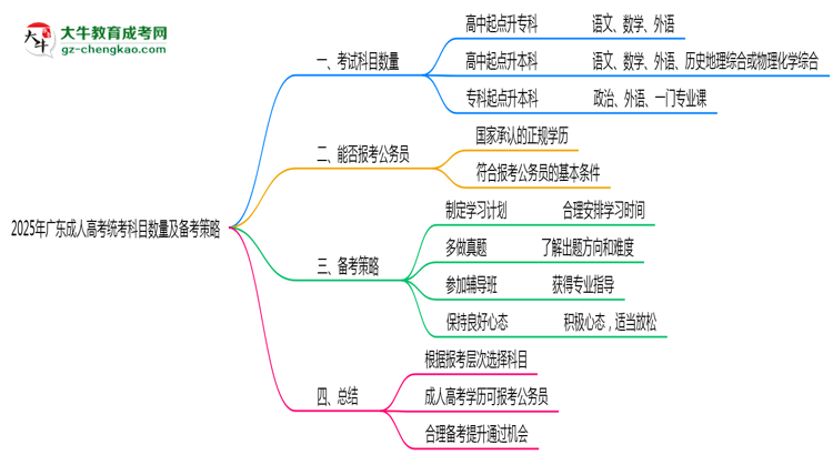 2025年廣東成人高考統(tǒng)考科目數(shù)量及備考策略說(shuō)明思維導(dǎo)圖