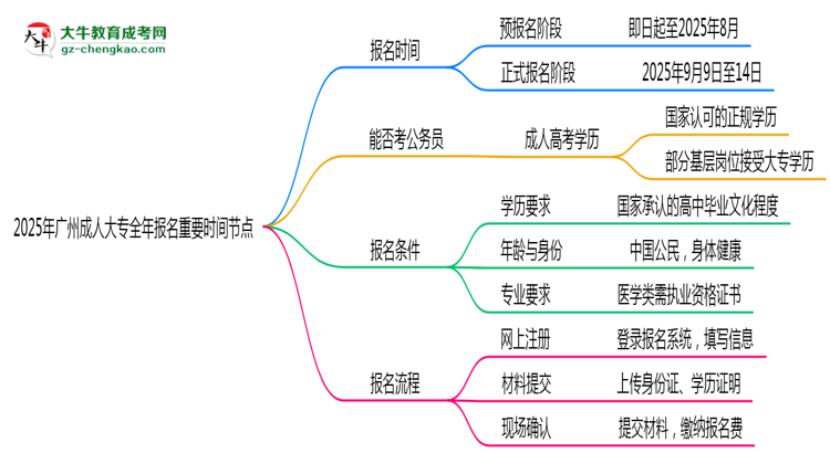 2025年廣州成人大專全年報名重要時間節(jié)點匯總思維導圖