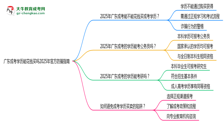 廣東成考學歷能花錢買嗎2025年官方防騙指南思維導(dǎo)圖