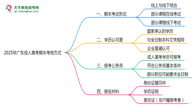 廣東成人高考期末考核方式說明2025年線上線下安排思維導圖