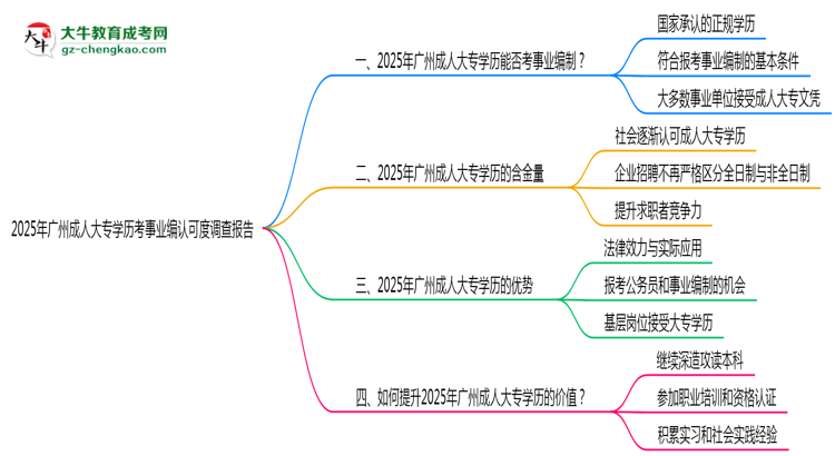 2025年廣州成人大專學歷考事業(yè)編認可度調查報告思維導圖