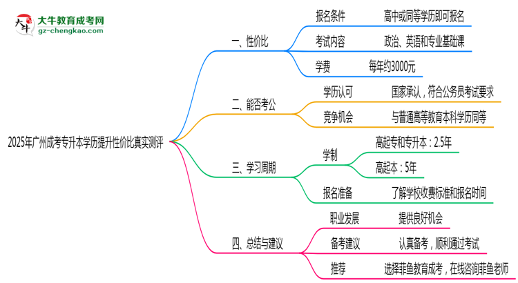 2025年廣州成考專升本學(xué)歷提升性價比真實測評思維導(dǎo)圖