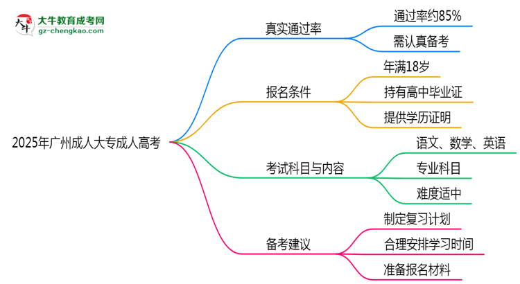 2025年廣州成人大專(zhuān)到考即過(guò)是謠言？真實(shí)通過(guò)率曝光思維導(dǎo)圖