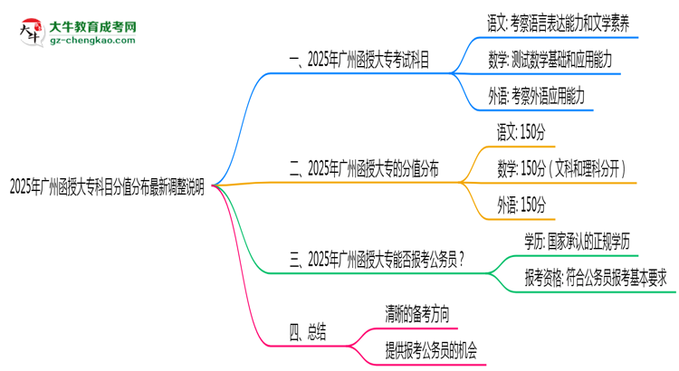 2025年廣州函授大?？颇糠种捣植甲钚抡{整說明思維導圖