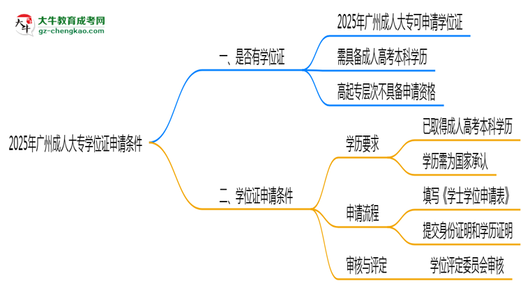 2025年廣州成人大專學(xué)位證申請條件必看（官方最新要求）思維導(dǎo)圖