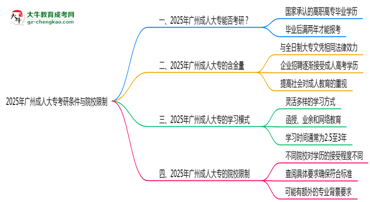 2025年廣州成人大專考研條件與院校限制全知道思維導圖