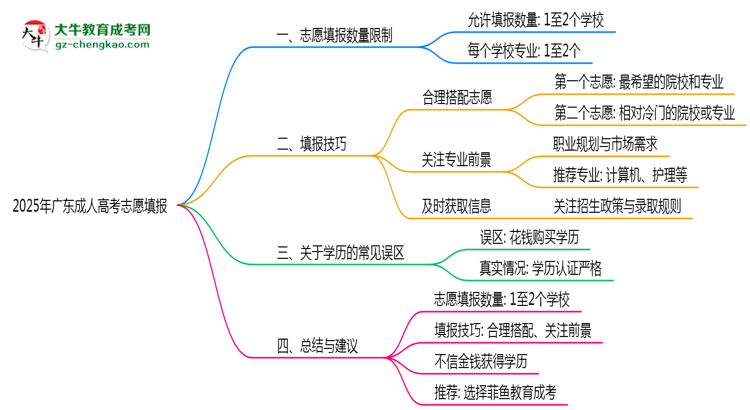 2025年廣東成人高考志愿填報數(shù)量限制與技巧思維導圖