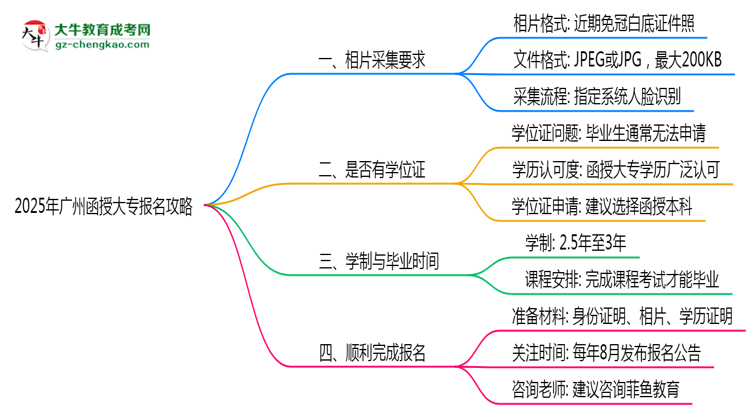 2025年廣州函授大專報名照片格式要求避坑攻略思維導圖