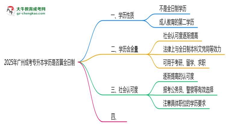 2025年廣州成考專升本學(xué)歷是否算全日制官方定義說(shuō)明思維導(dǎo)圖