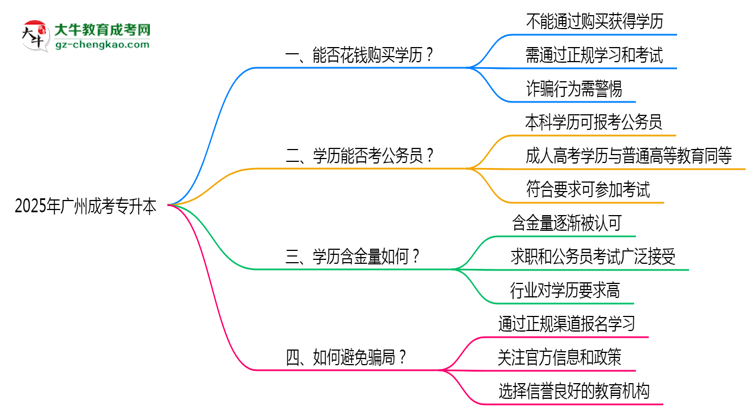 2025年廣州成考專升本文憑購(gòu)買騙局官方緊急警示思維導(dǎo)圖