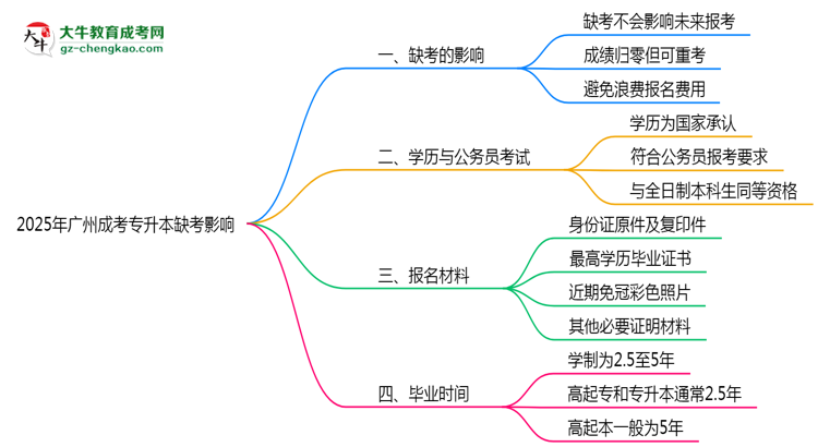 2025年廣州成考專(zhuān)升本缺考是否影響明年報(bào)名官方回應(yīng)思維導(dǎo)圖