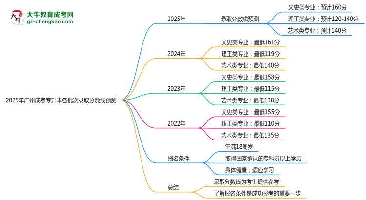 2025年廣州成考專(zhuān)升本各批次錄取分?jǐn)?shù)線(xiàn)預(yù)測(cè)（附歷年對(duì)比）思維導(dǎo)圖