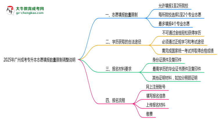 2025年廣州成考專升本志愿填報(bào)數(shù)量限制調(diào)整說(shuō)明思維導(dǎo)圖