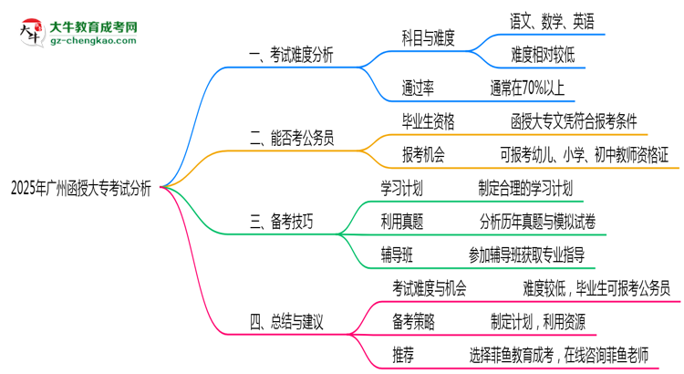 2025年廣州函授大?？荚囯y度預測及備考技巧必看思維導圖