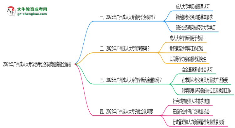 2025年廣州成人大專(zhuān)學(xué)歷考公務(wù)員崗位資格全解析思維導(dǎo)圖
