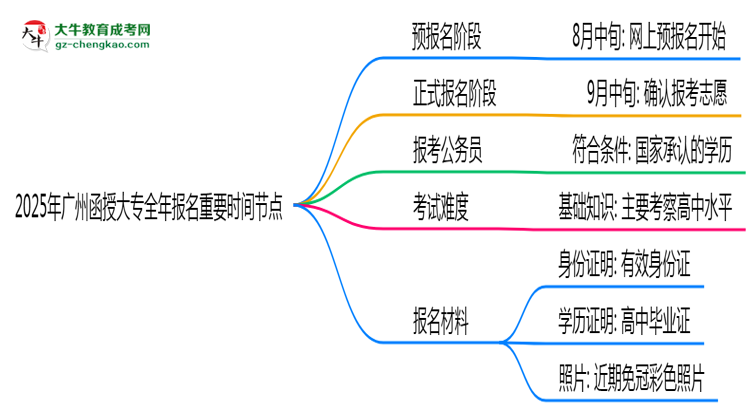 2025年廣州函授大專全年報名重要時間節(jié)點匯總思維導圖
