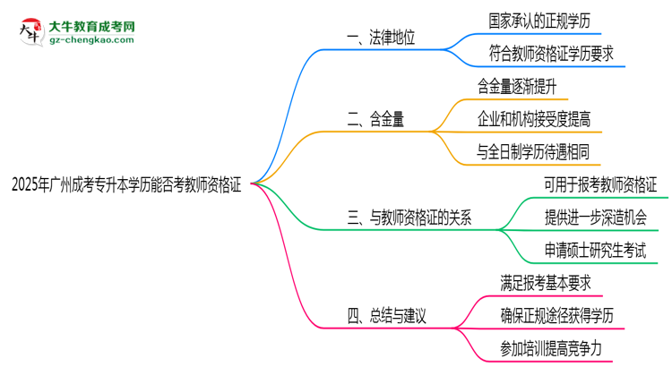 2025年廣州成考專升本學歷能否考教師資格證一文說清思維導圖
