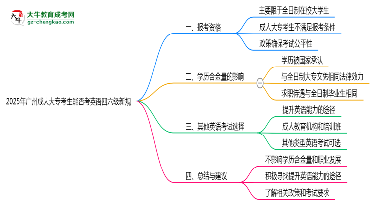 2025年廣州成人大?？忌芊窨加⒄Z四六級新規(guī)思維導圖