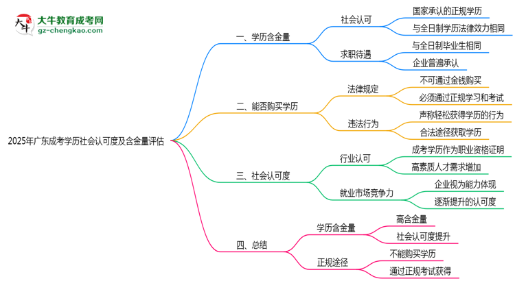 2025年廣東成考學歷社會認可度及含金量評估思維導圖
