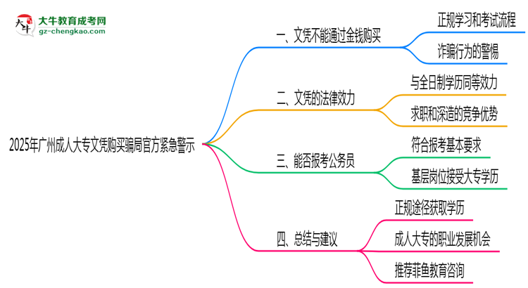 2025年廣州成人大專文憑購(gòu)買騙局官方緊急警示思維導(dǎo)圖