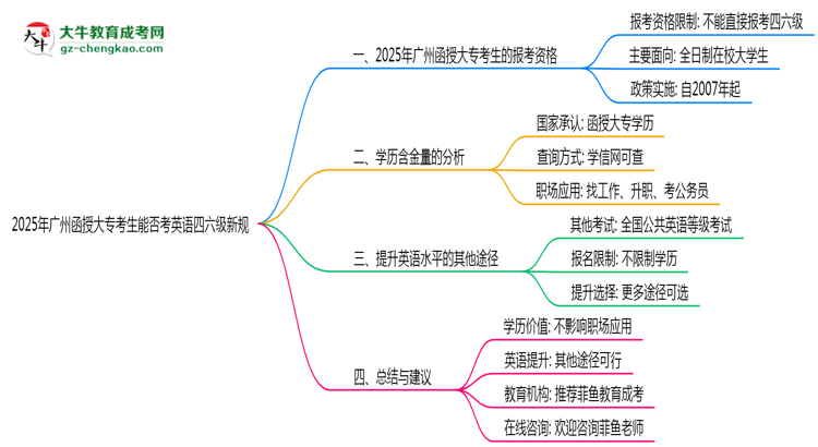2025年廣州函授大專考生能否考英語四六級(jí)新規(guī)思維導(dǎo)圖