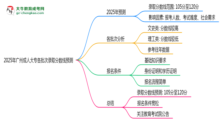 2025年廣州成人大專(zhuān)各批次錄取分?jǐn)?shù)線(xiàn)預(yù)測(cè)（附歷年對(duì)比）思維導(dǎo)圖
