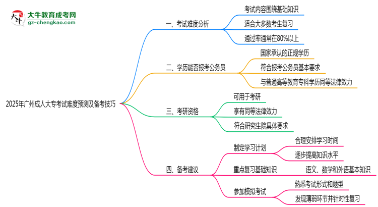 2025年廣州成人大?？荚囯y度預(yù)測及備考技巧必看思維導(dǎo)圖