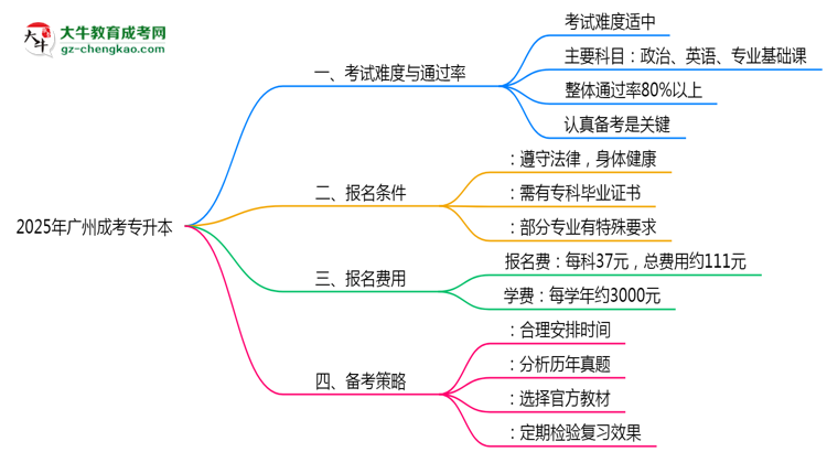 2025年廣州成考專升本到考即過是謠言？真實通過率曝光思維導(dǎo)圖
