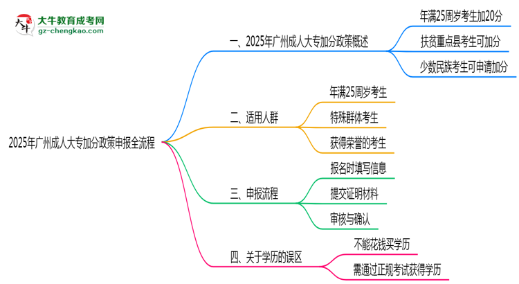 2025年廣州成人大專加分政策申報全流程（適用人群自查）思維導圖
