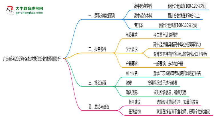 廣東成考2025年各批次錄取分數(shù)線預測分析思維導圖