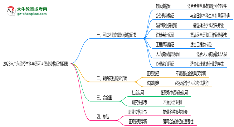 2025年廣東函授本科學歷可考職業(yè)資格證書目錄思維導圖
