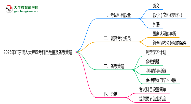 2025年廣東成人大專統(tǒng)考科目數(shù)量及備考策略說(shuō)明思維導(dǎo)圖