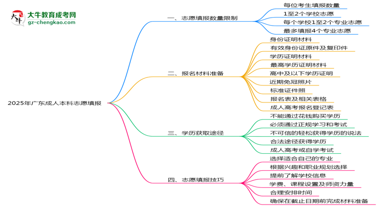 【圖文】2025年廣東成人本科志愿填報數(shù)量限制與技巧