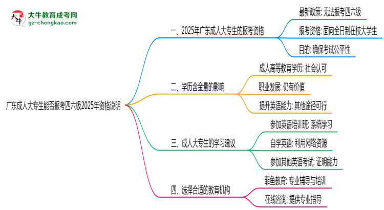廣東成人大專生能否報(bào)考四六級(jí)2025年資格說明思維導(dǎo)圖