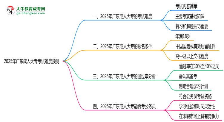 2025年廣東成人大?？荚囯y度預測（通過率數(shù)據(jù)）思維導圖